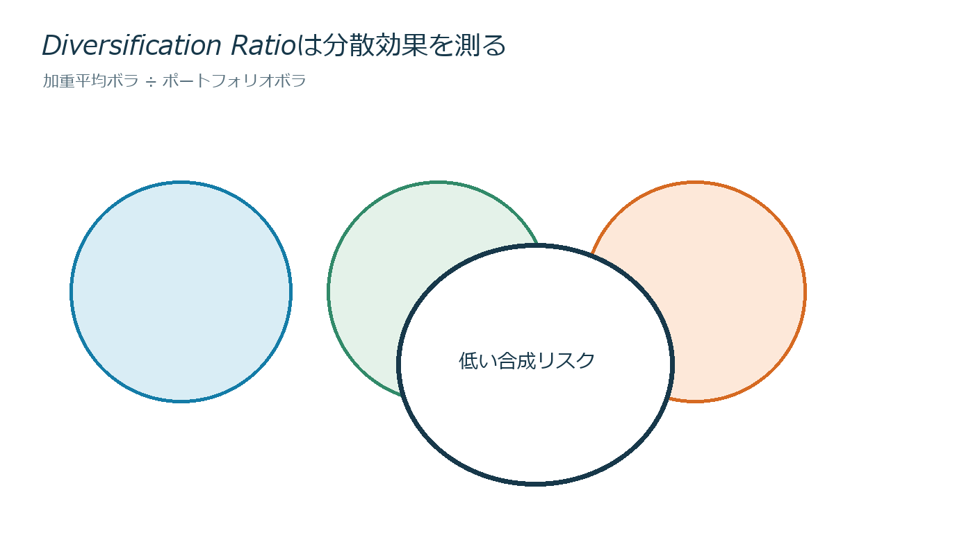 銘柄数を増やすだけが分散ではないの仕組みを説明する図