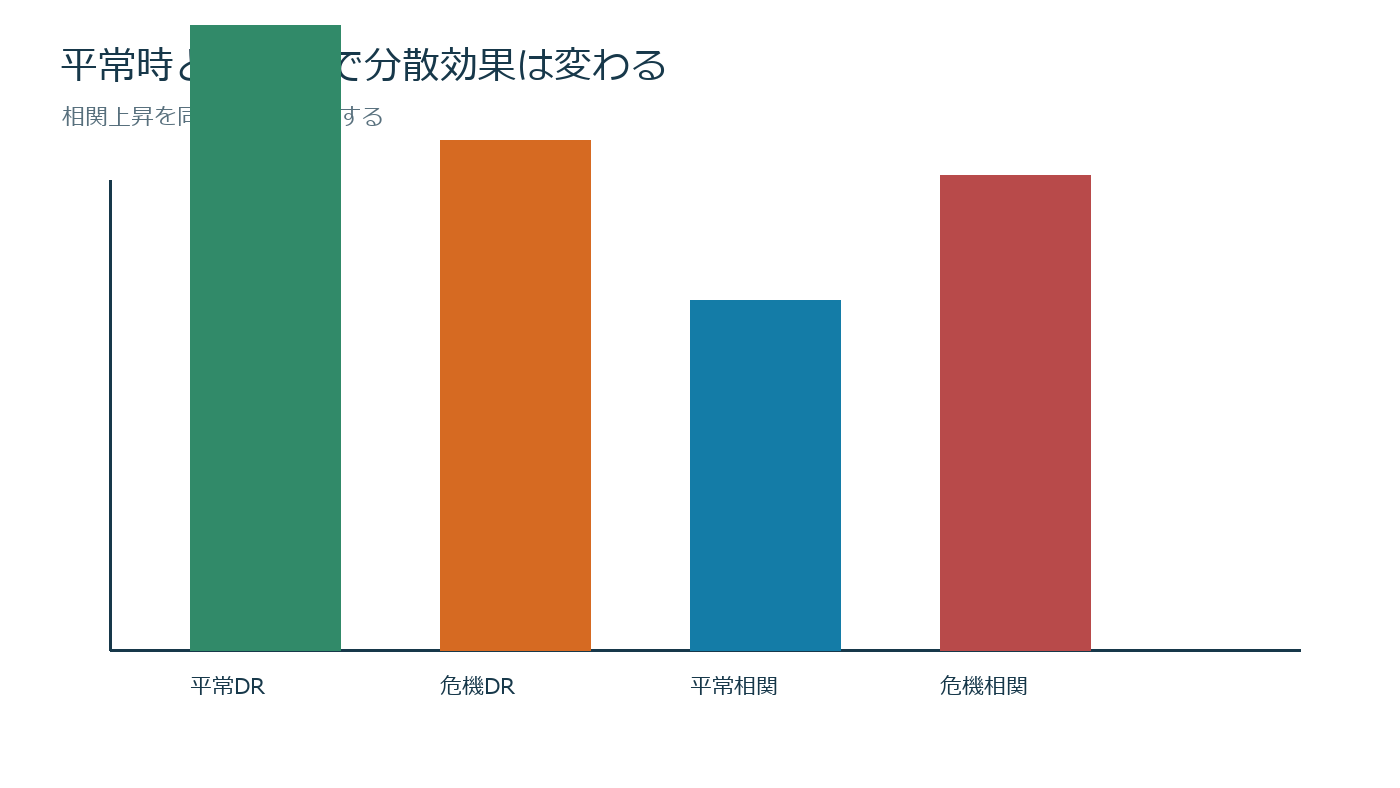銘柄数を増やすだけが分散ではないを売買判断とリスク上限へ落とす図