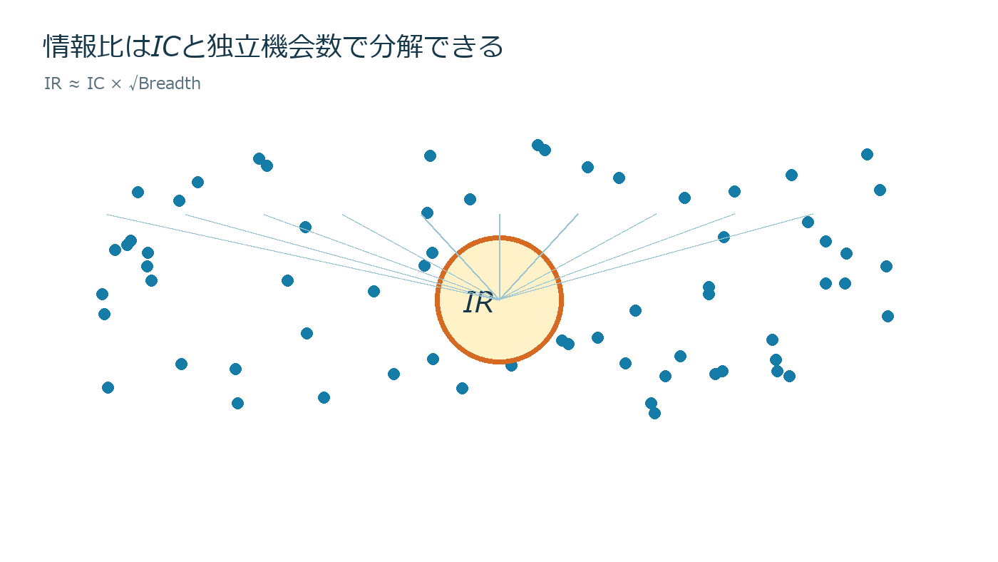 投資アイデアの数を増やせば成績は上がる?ファンダメンタル・ローの実務の仕組みを説明する図