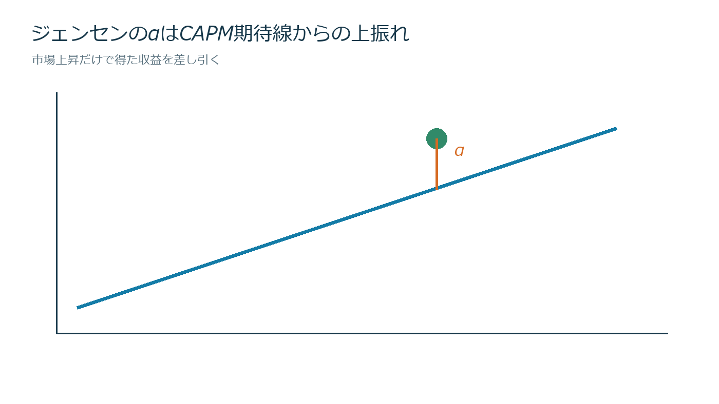 指数より上がっただけではαではないの仕組みを説明する図