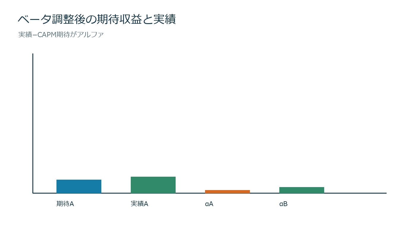 指数より上がっただけではαではないを売買判断とリスク上限へ落とす図