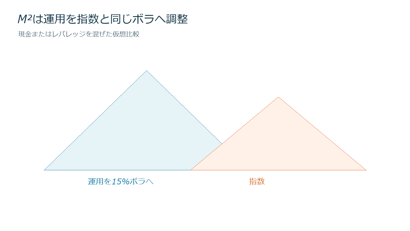 シャープレシオを%表示に変えるの仕組みを説明する図
