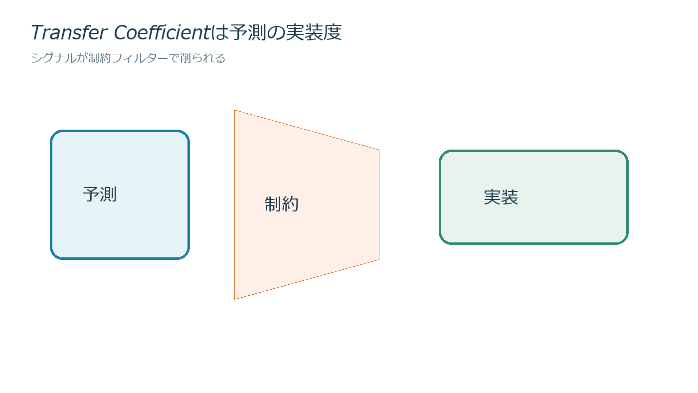 良い予測が運用成績にならない理由の仕組みを説明する図
