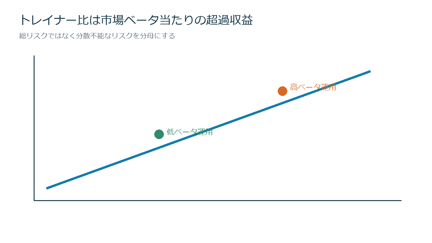 シャープレシオだけでは分からないの仕組みを説明する図