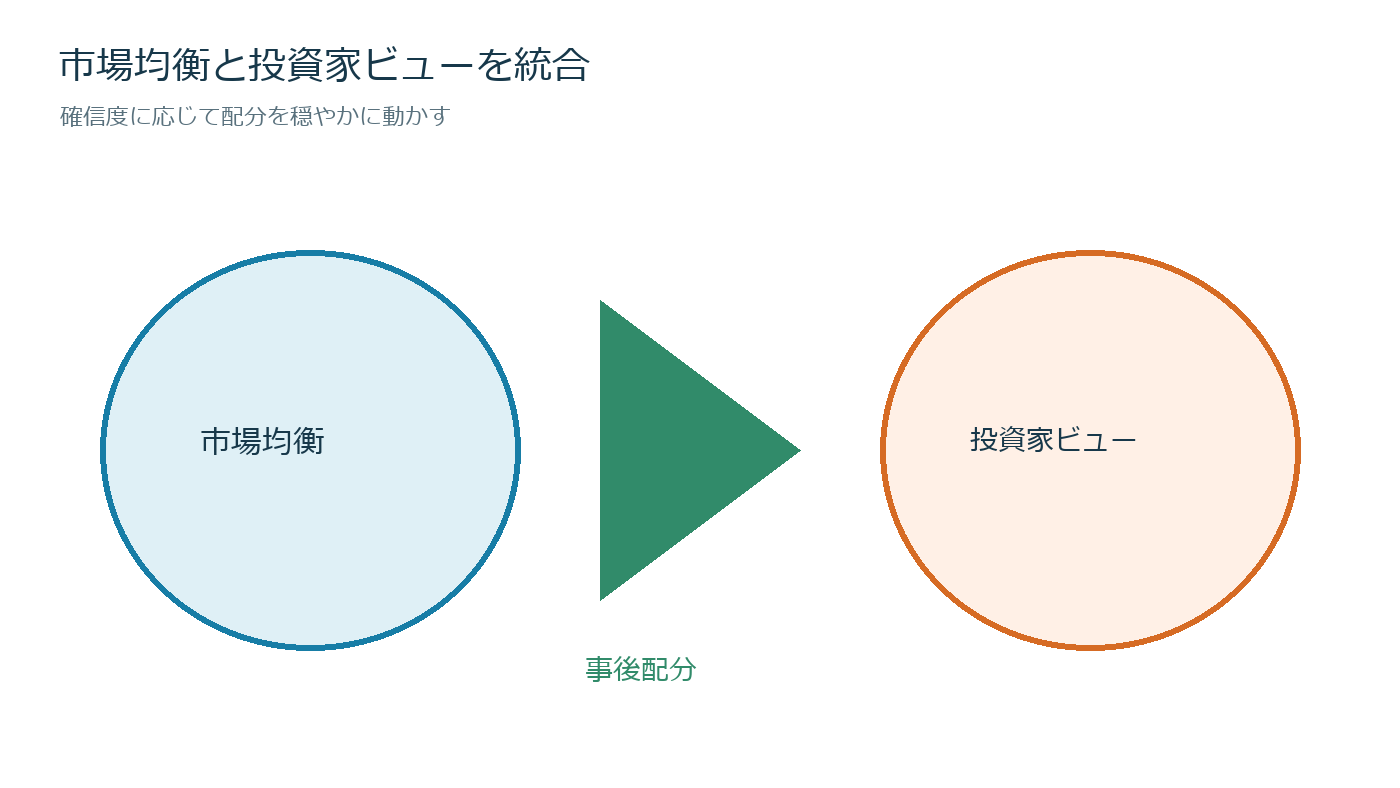 期待リターンを当てにいかない資産配分の仕組みを説明する図