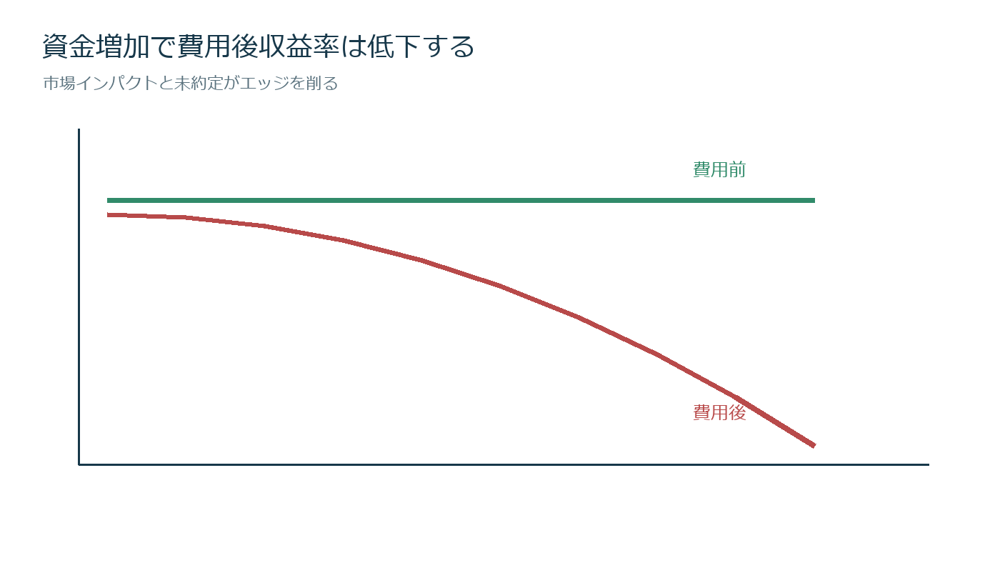 資金が増えるほど戦略成績が落ちる理由の仕組みを説明する図