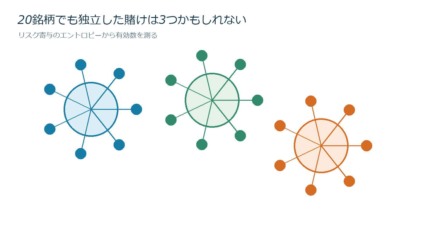 20銘柄でも実質3つの賭けしかない?Effective Number of Betsの測り方の仕組みを説明する図