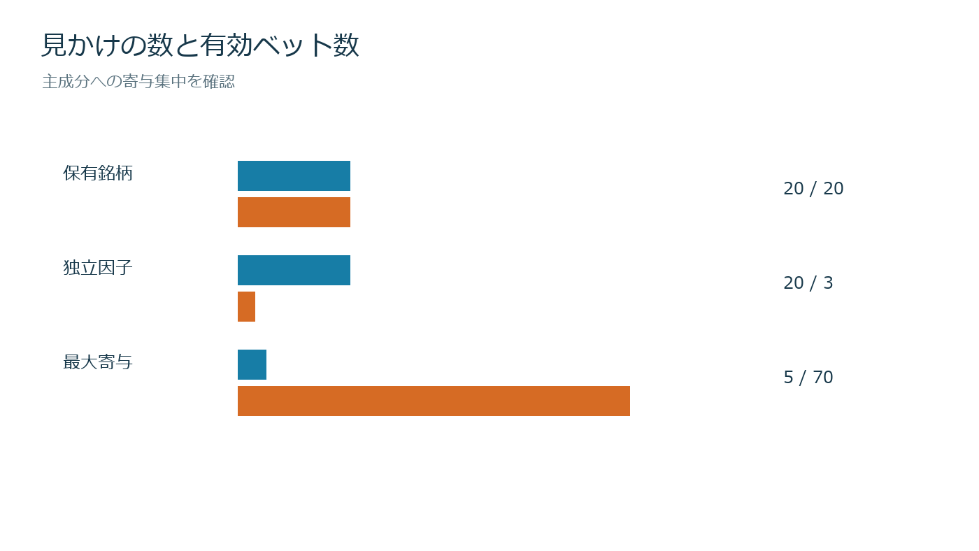 20銘柄でも実質3つの賭けしかない?Effective Number of Betsの測り方を売買判断とリスク上限へ落とす図