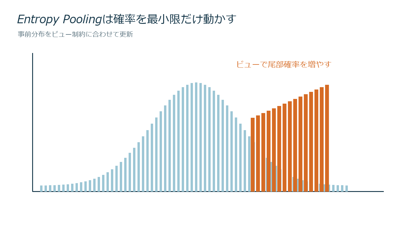 相場観を確率シナリオへ反映するの仕組みを説明する図