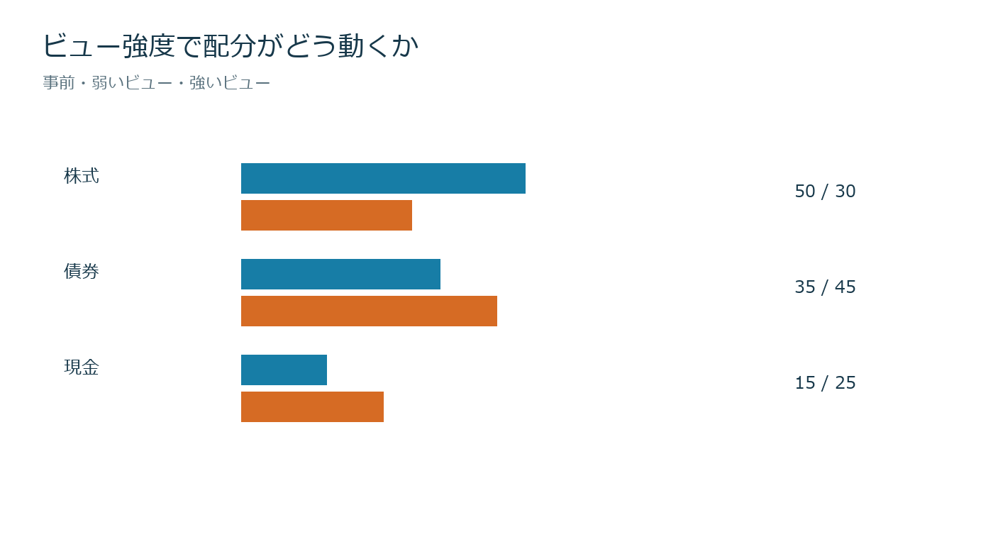 相場観を確率シナリオへ反映するを売買判断とリスク上限へ落とす図
