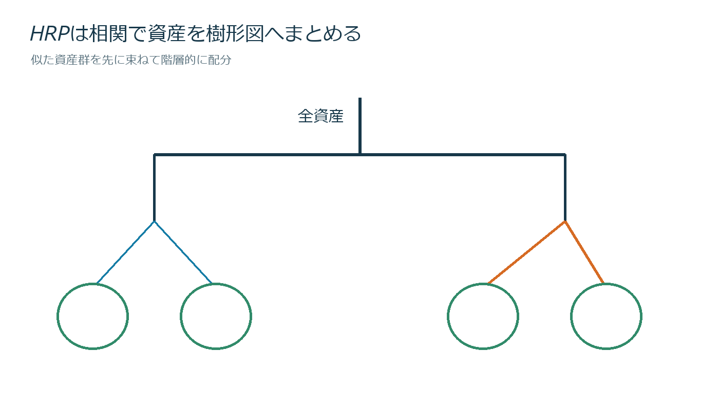 逆行列なしでリスクを配分するの仕組みを説明する図