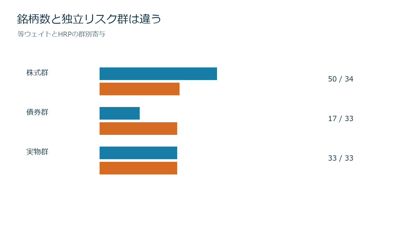 逆行列なしでリスクを配分するを売買判断とリスク上限へ落とす図
