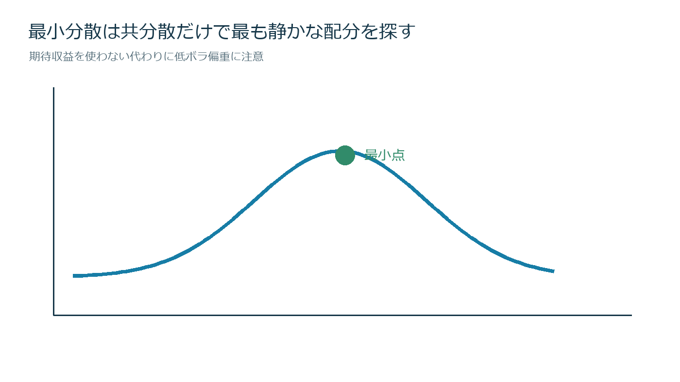 期待リターンを使わずに配分するの仕組みを説明する図