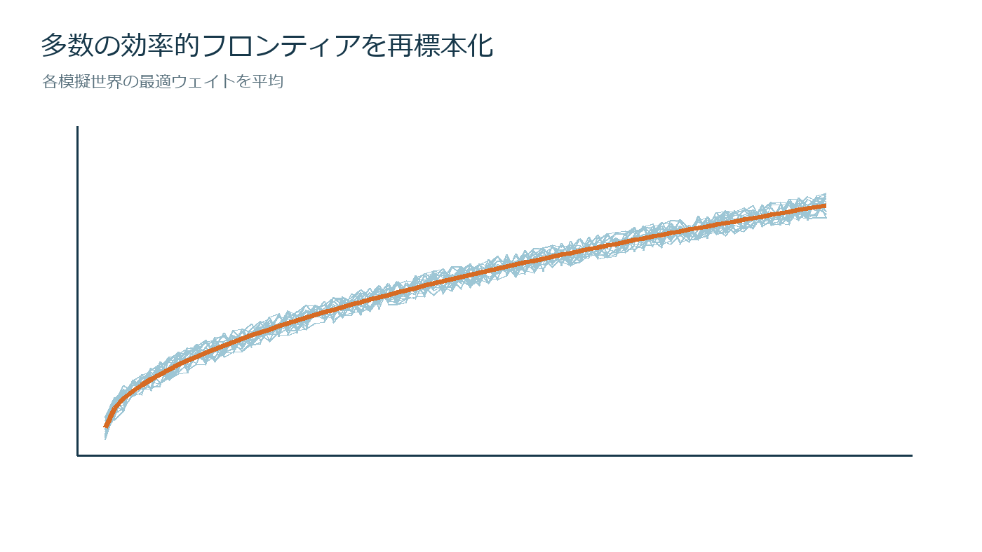 効率的フロンティアの一点を信じないの仕組みを説明する図