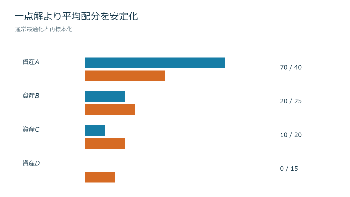 効率的フロンティアの一点を信じないを売買判断とリスク上限へ落とす図