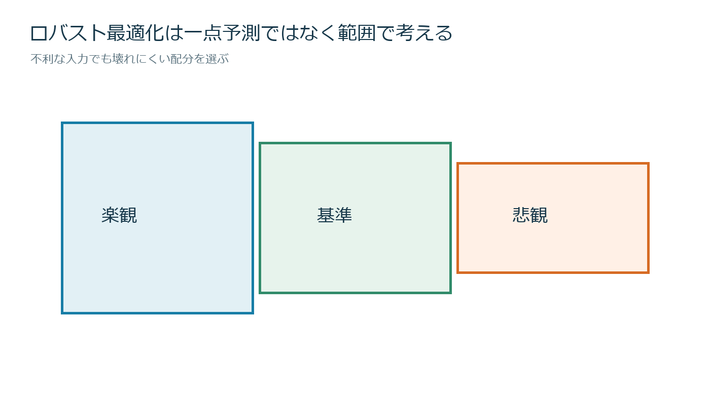 期待リターンが外れても壊れにくい配分への仕組みを説明する図
