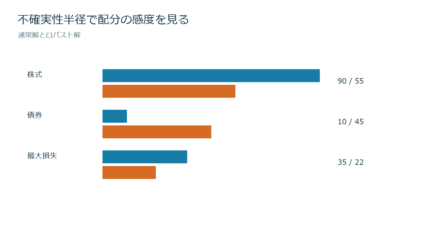 期待リターンが外れても壊れにくい配分へを売買判断とリスク上限へ落とす図