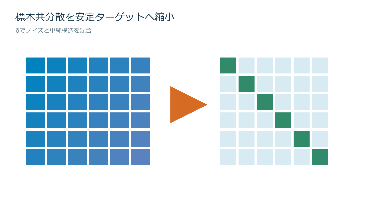 相関行列をそのまま信じないの仕組みを説明する図