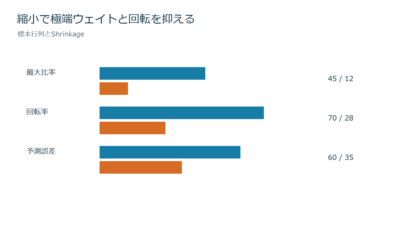 相関行列をそのまま信じないを売買判断とリスク上限へ落とす図