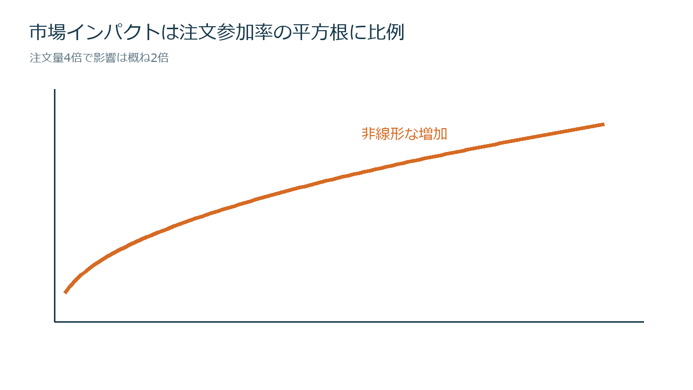 注文量を4倍にしても価格影響は4倍ではないの仕組みを説明する図