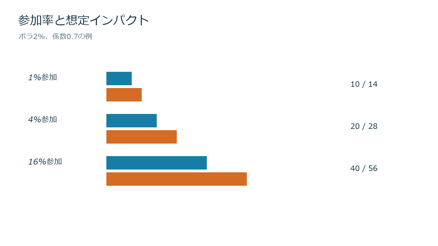 注文量を4倍にしても価格影響は4倍ではないを売買判断とリスク上限へ落とす図