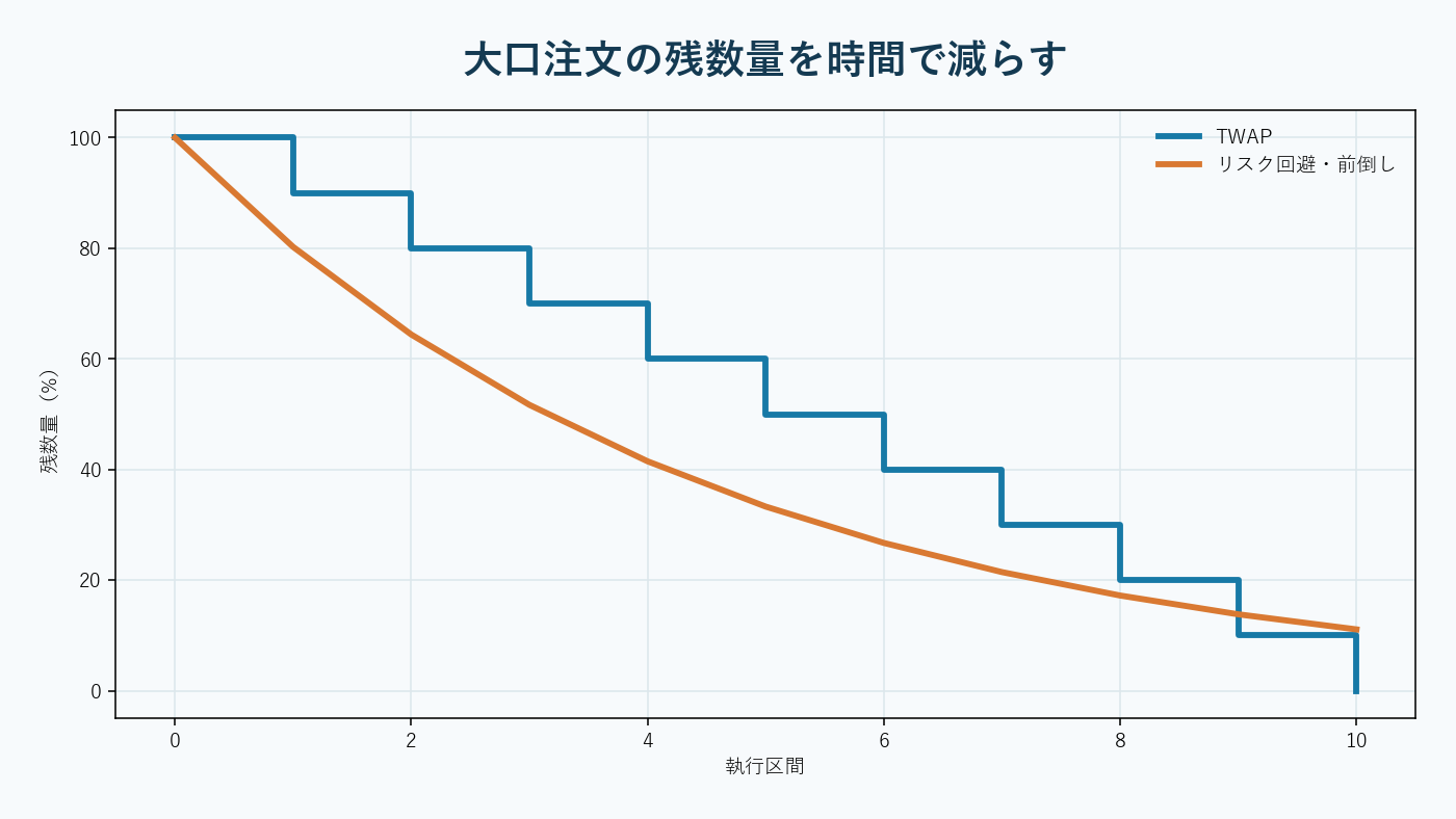 一つの大口注文を時間軸上で最適に分割する執行計画。AI生成。