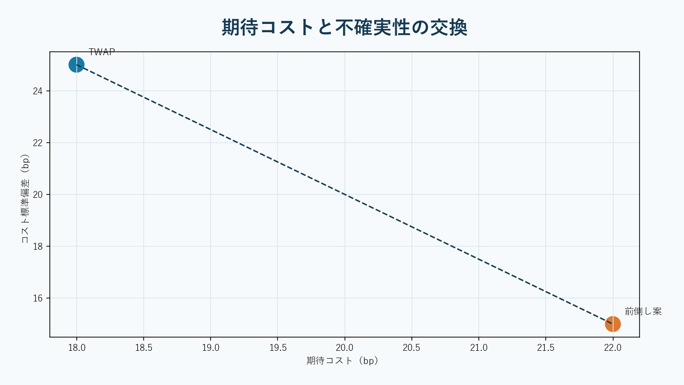 一つの大口注文を時間軸上で最適に分割する執行計画。AI生成。