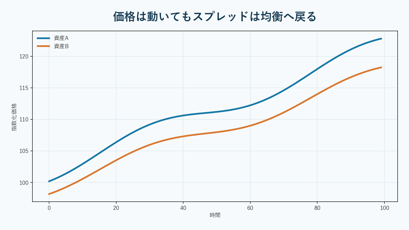 二つの資産価格が均衡帯から乖離し再び収束するペアトレード。AI生成。