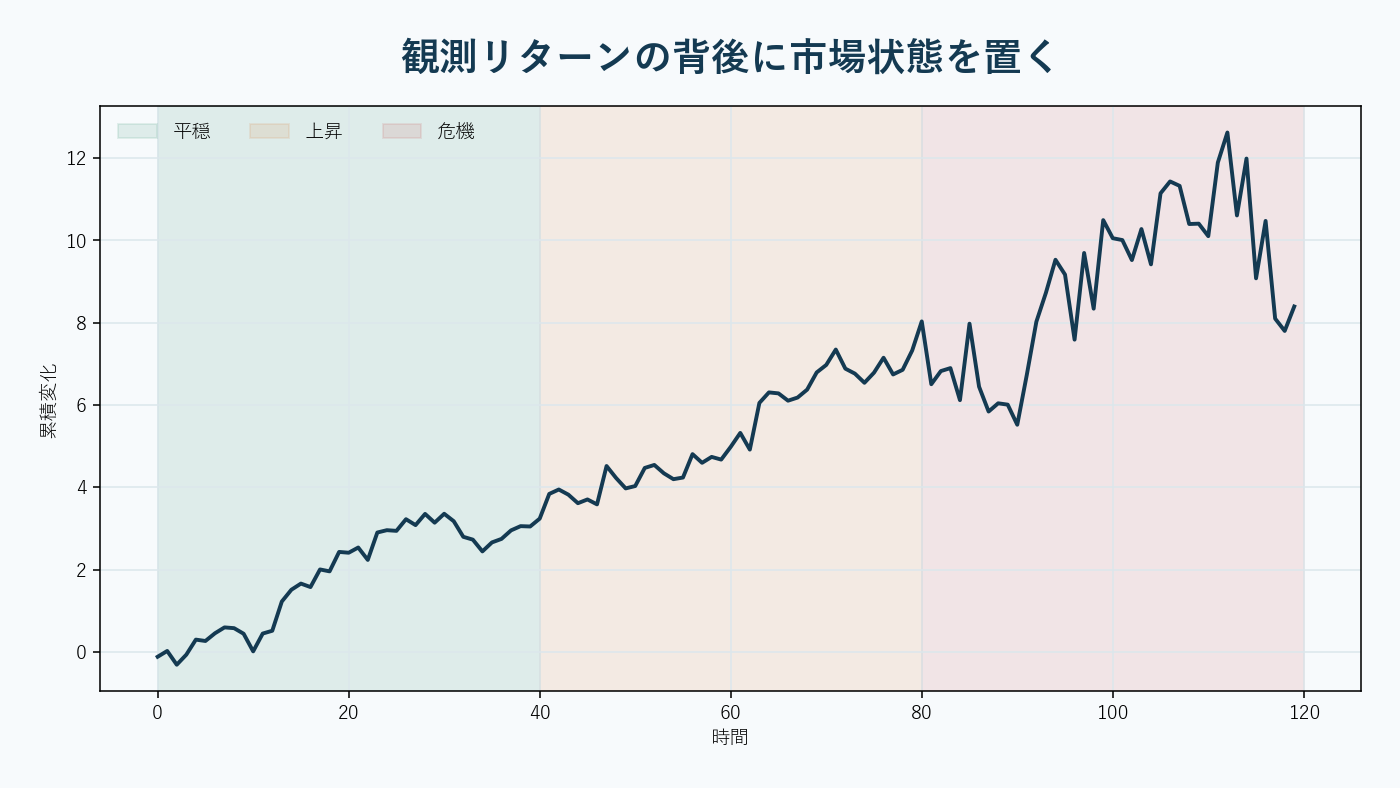 一つの市場経路が平穏・上昇・危機の異なる状態を通過するレジーム分析。AI生成。