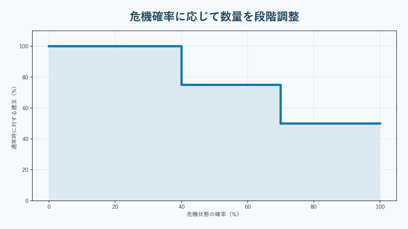 一つの市場経路が平穏・上昇・危機の異なる状態を通過するレジーム分析。AI生成。