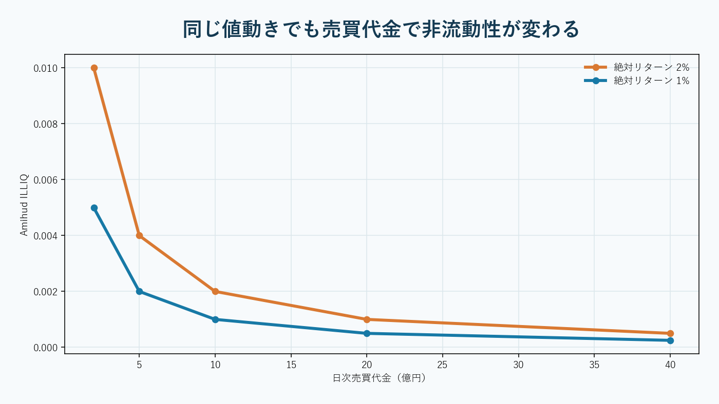大口売買に対して価格がどれだけ動くかを可視化した非流動性分析。AI生成。