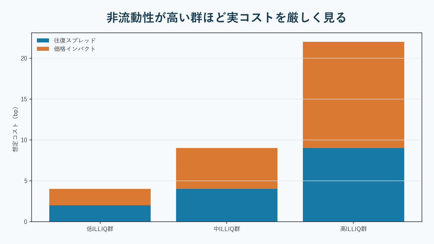 大口売買に対して価格がどれだけ動くかを可視化した非流動性分析。AI生成。