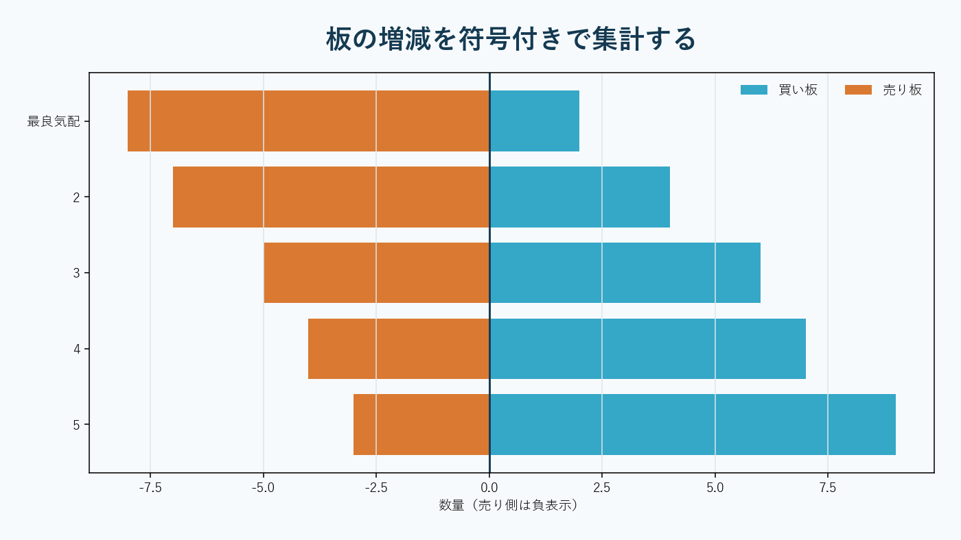 買い板と売り板の不均衡が価格形成へ伝わる市場マイクロストラクチャー。AI生成。