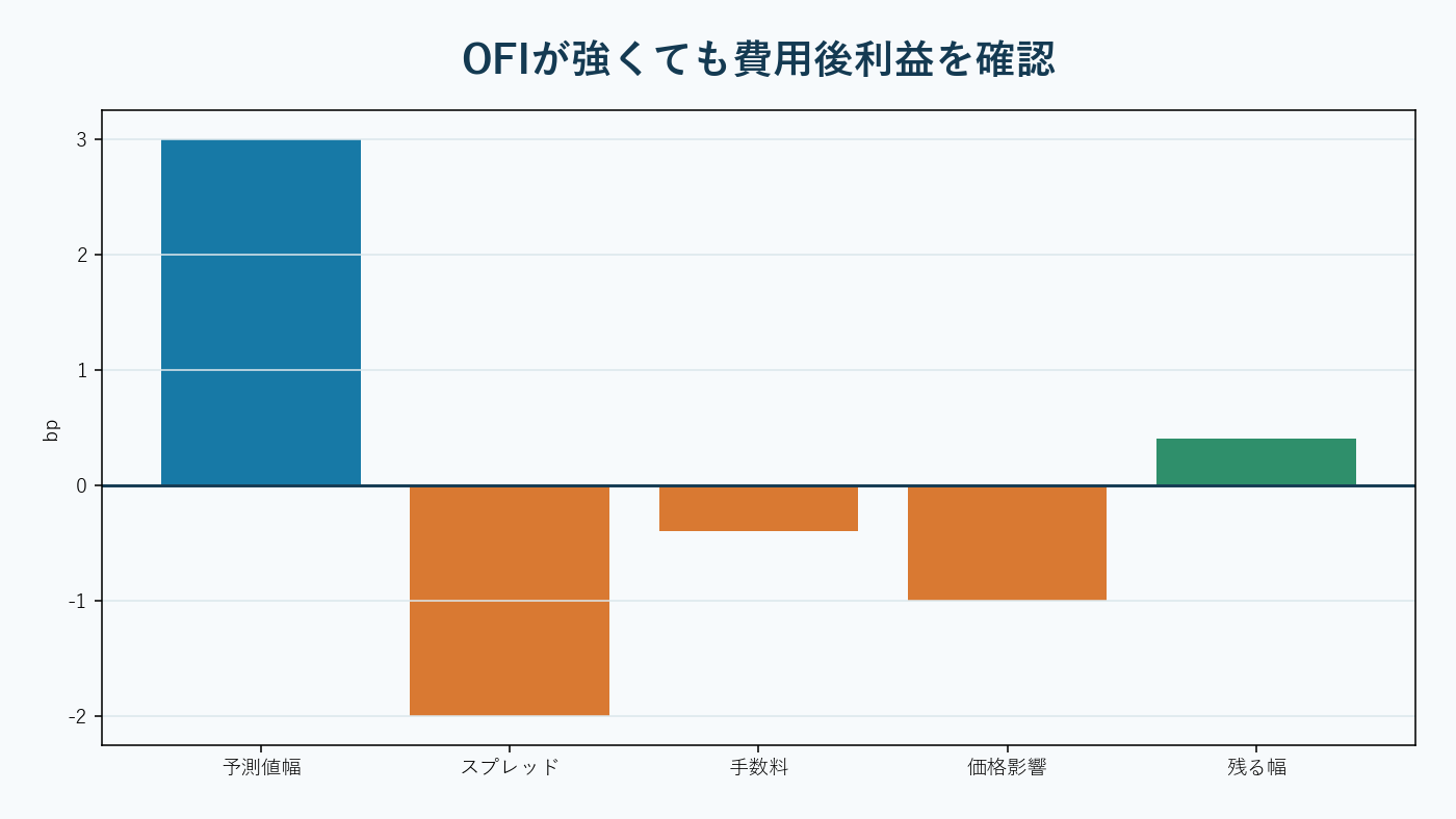 買い板と売り板の不均衡が価格形成へ伝わる市場マイクロストラクチャー。AI生成。
