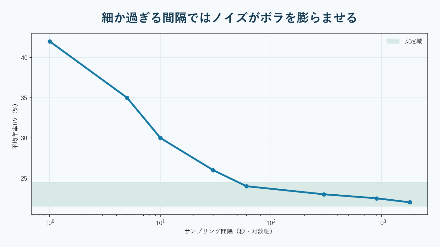 細かいティックデータが間隔ごとに安定したボラ推定へ収束する様子。AI生成。