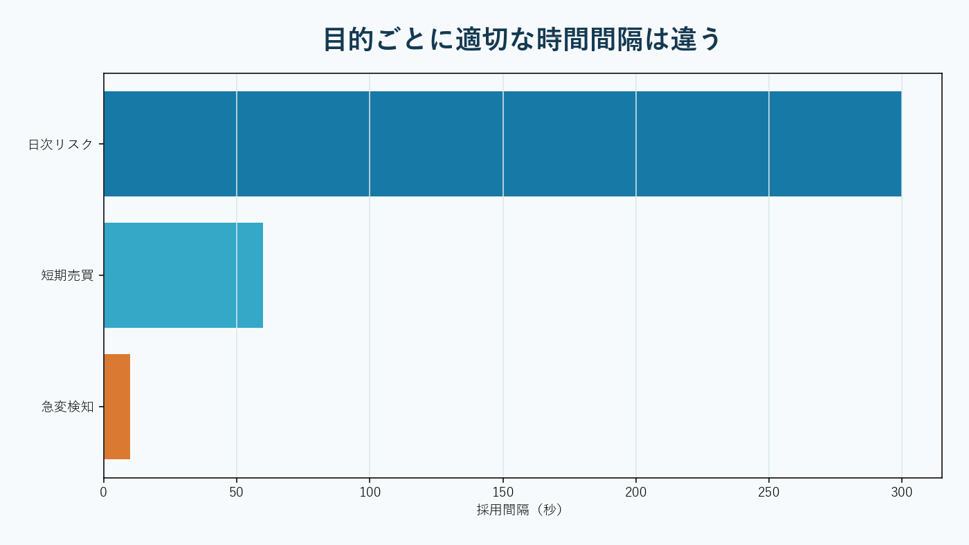 細かいティックデータが間隔ごとに安定したボラ推定へ収束する様子。AI生成。