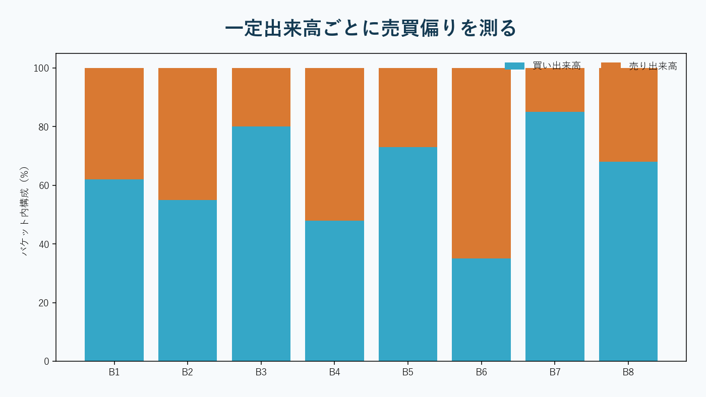 売買出来高を均等なバケットへ分けて注文フローの毒性を測る分析。AI生成。