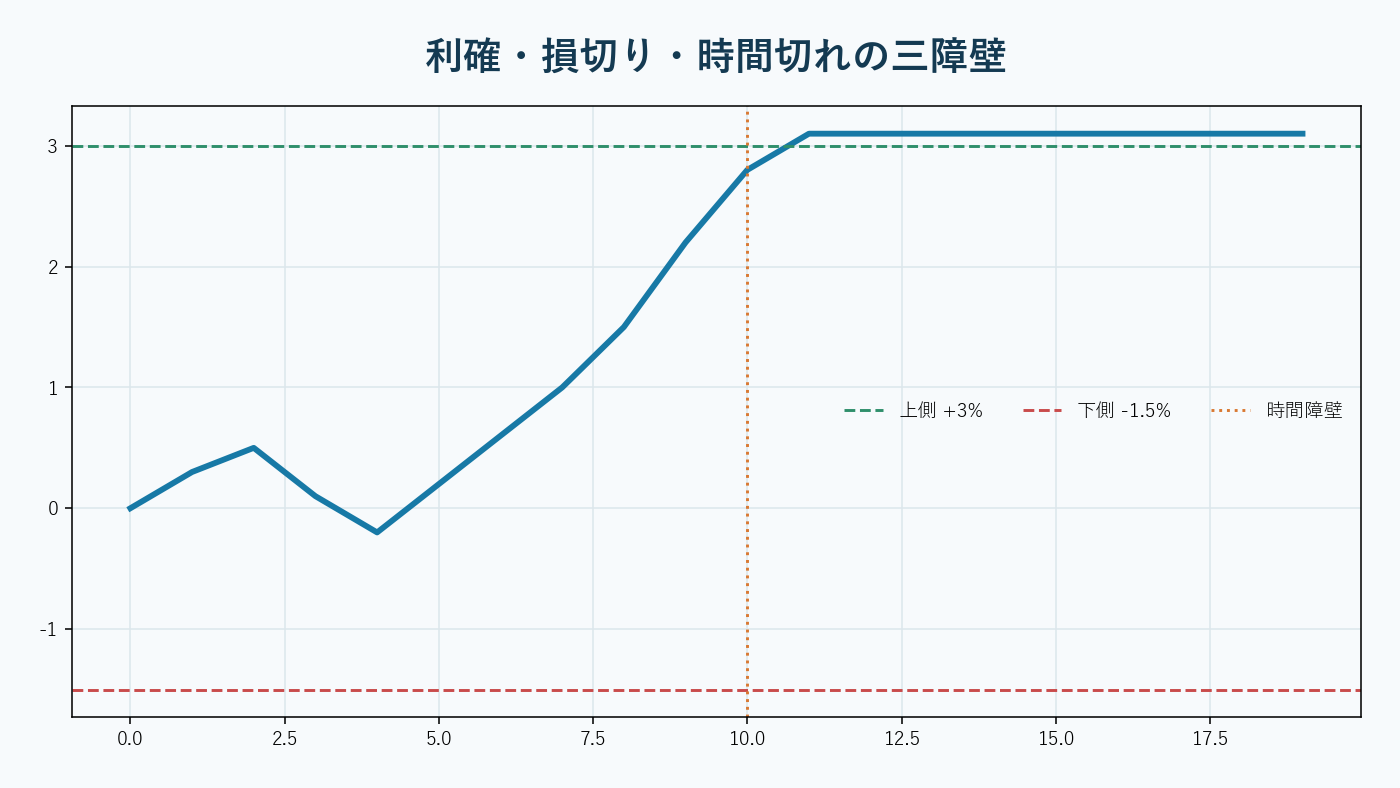 価格経路が利益・損失・時間の三つの障壁へ到達するラベル設計。AI生成。