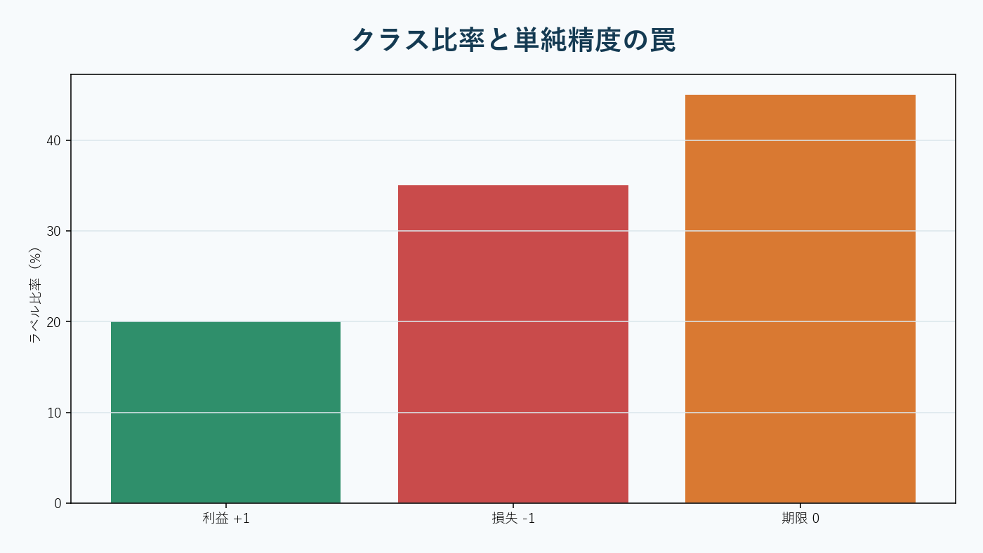 価格経路が利益・損失・時間の三つの障壁へ到達するラベル設計。AI生成。