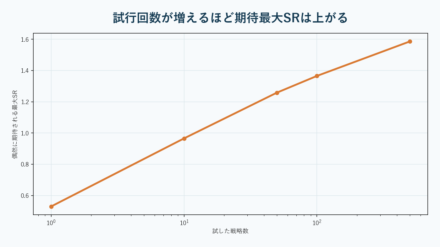 高い見かけのシャープ比が試行回数と歪度補正で引き下げられる分析。AI生成。