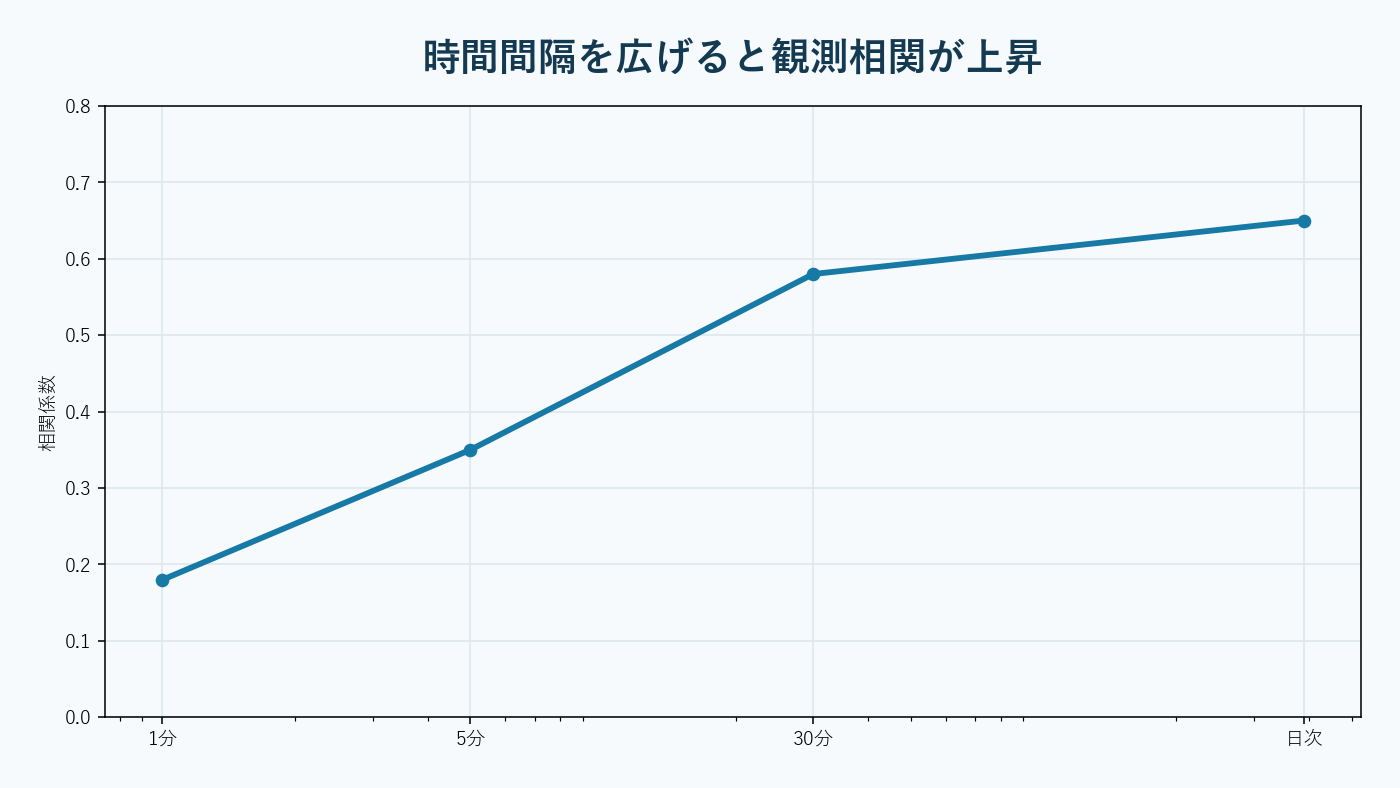 時間間隔を広げるにつれて複数資産の相関構造が明瞭になる図。AI生成。