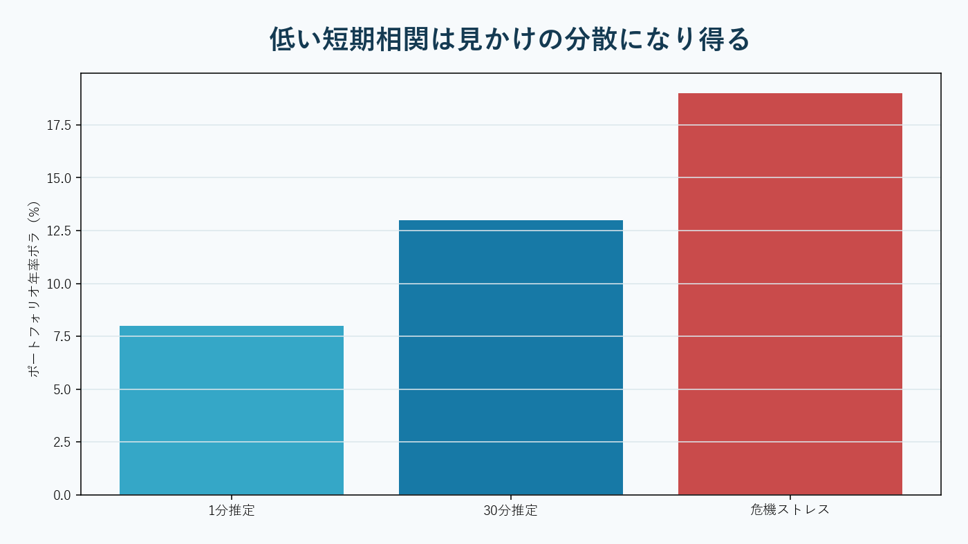 時間間隔を広げるにつれて複数資産の相関構造が明瞭になる図。AI生成。