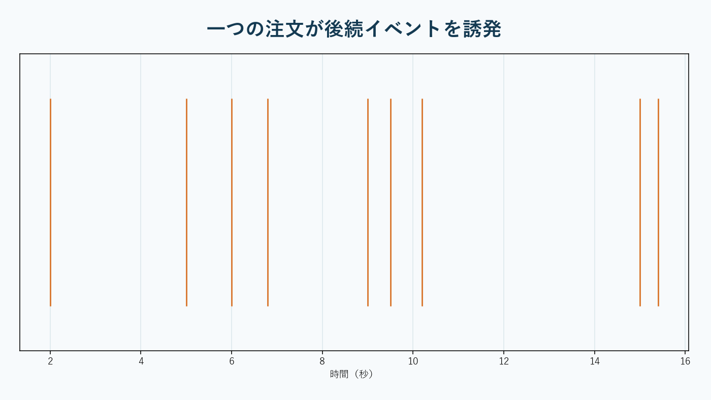 取引イベントが連鎖的に次の注文イベントを誘発する分岐構造。AI生成。