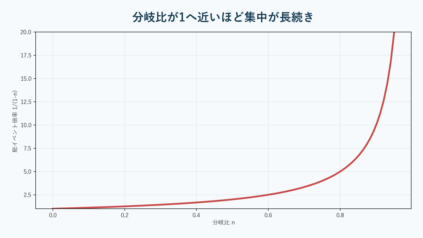 取引イベントが連鎖的に次の注文イベントを誘発する分岐構造。AI生成。