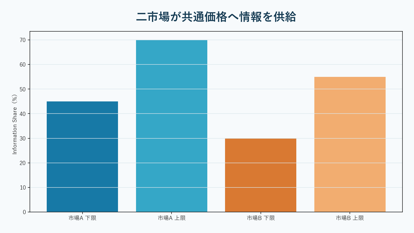 二つの取引市場から共通の効率価格へ情報が集約される構造。AI生成。