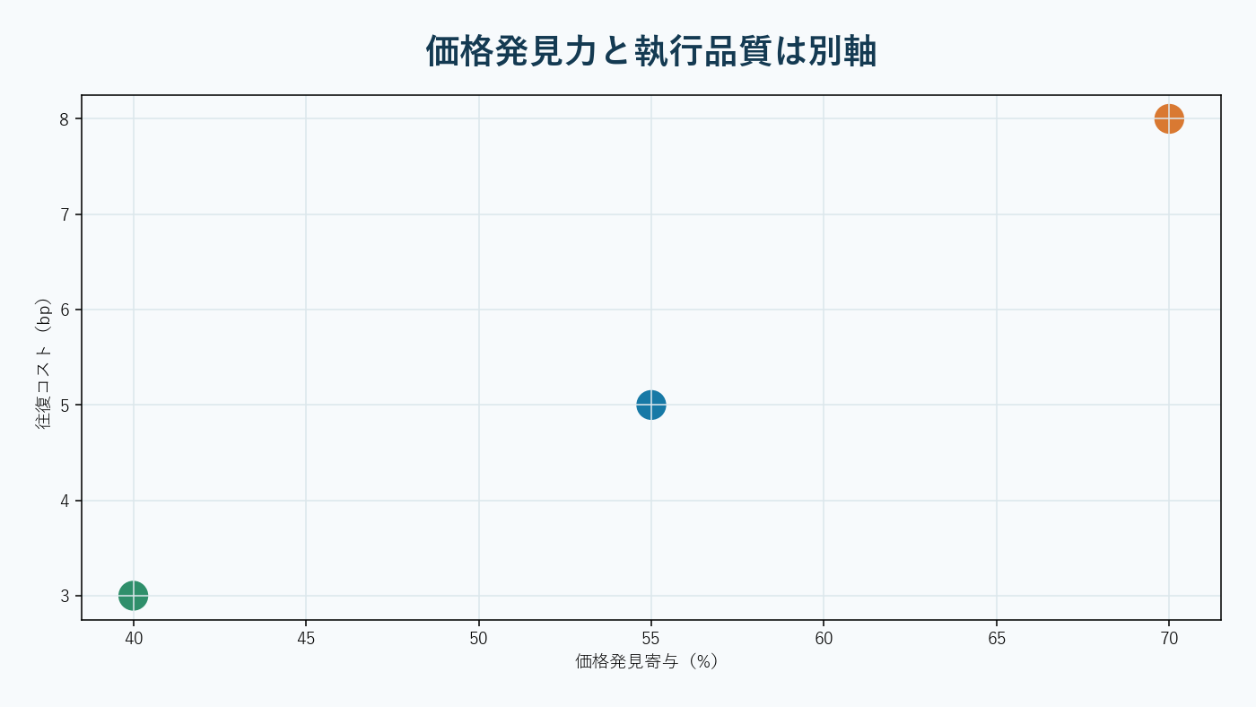 二つの取引市場から共通の効率価格へ情報が集約される構造。AI生成。