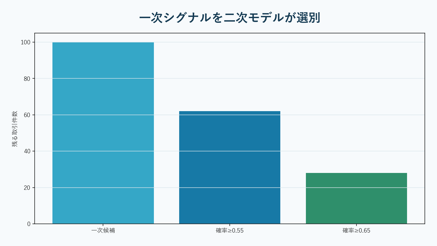 一次売買シグナルを二次の信頼度フィルターが選別する機械学習構造。AI生成。