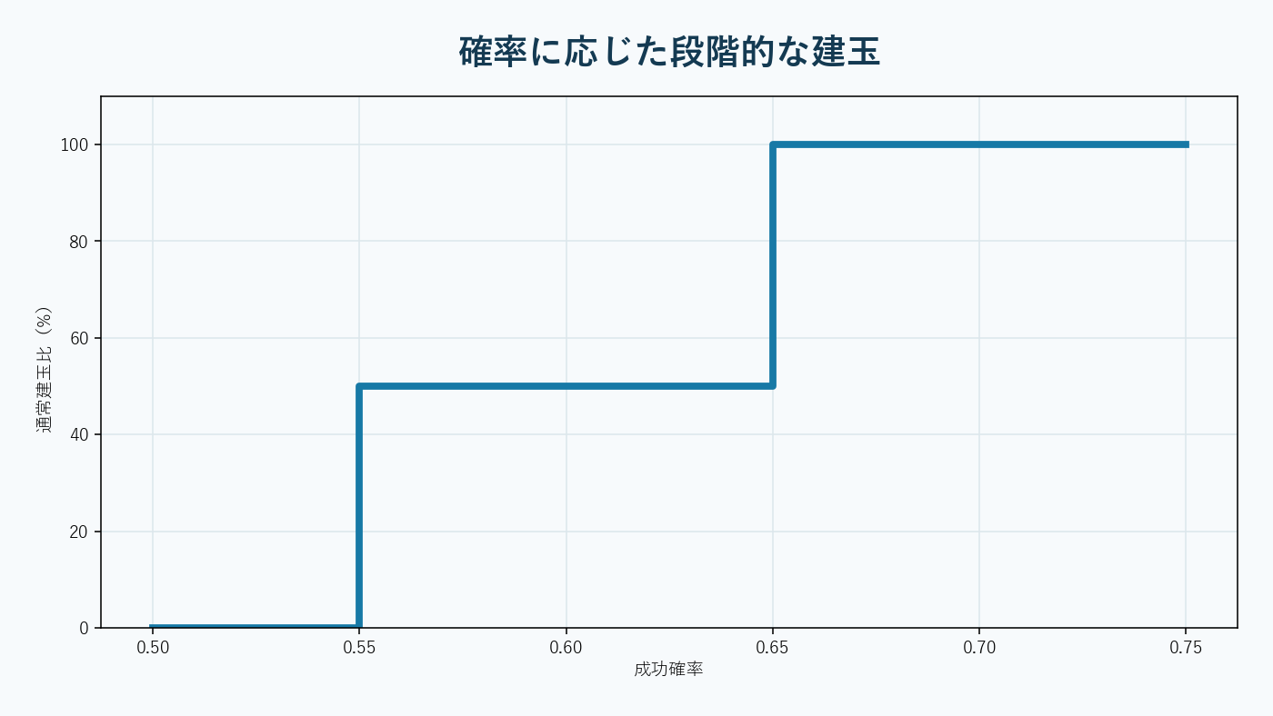 一次売買シグナルを二次の信頼度フィルターが選別する機械学習構造。AI生成。