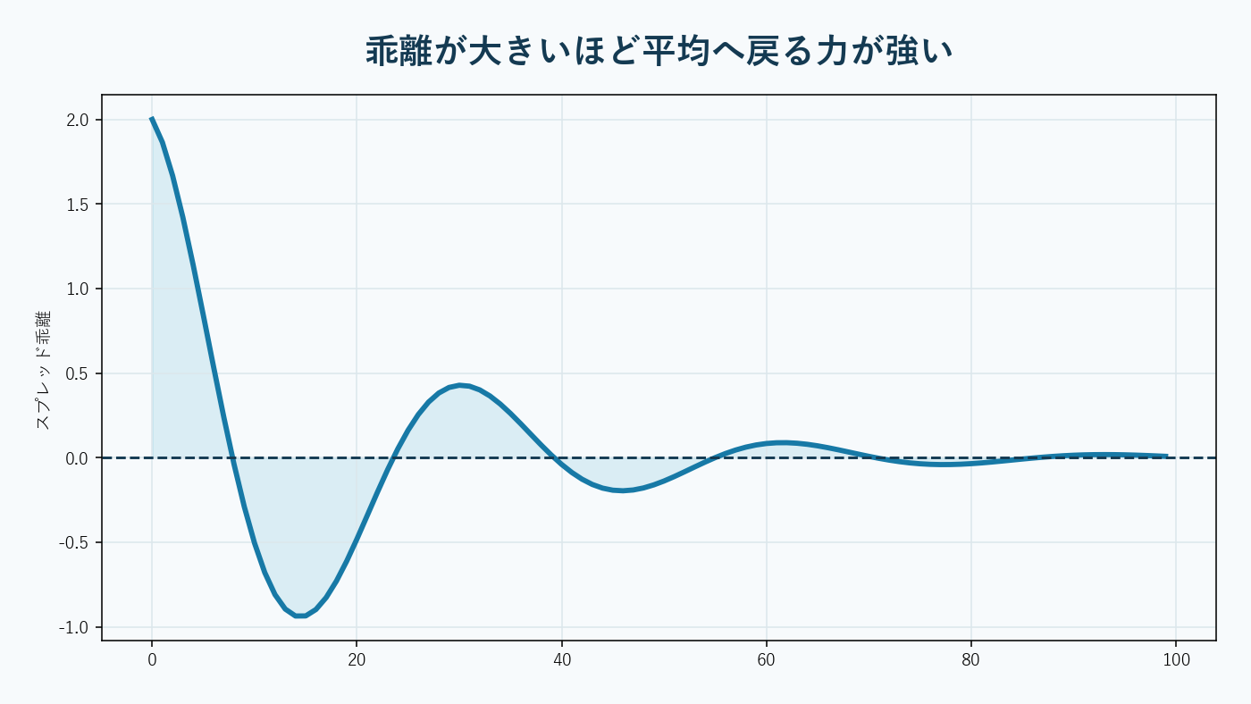 均衡から乖離した価格差が復元力によって平均へ戻る過程。AI生成。