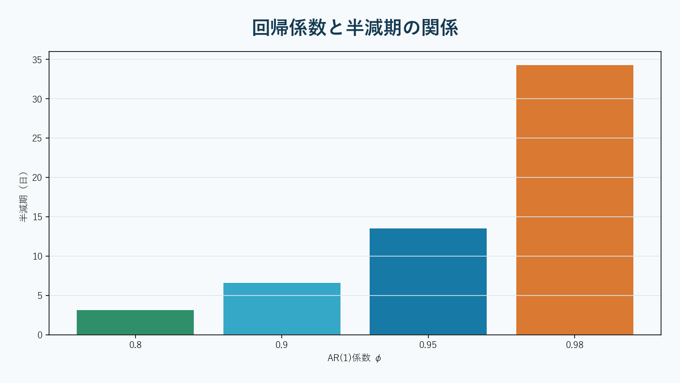 均衡から乖離した価格差が復元力によって平均へ戻る過程。AI生成。